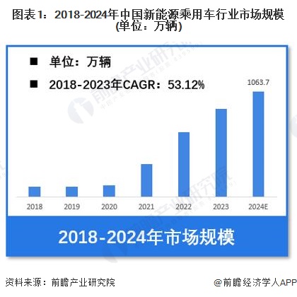【新能源乘用车】行业市场规模：2024年中国新能源乘用车行业市场销售规模将达到1064万辆 纯电车占比69%
