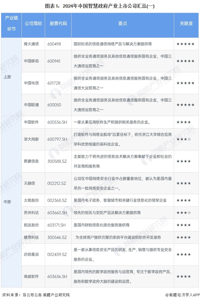 【最全】2024年智慧政府行业上市公司全方位对比(附业务布局汇总、业绩对比、业务规划等)