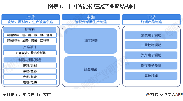 【干货】智能传感器产业链全景梳理及区域热力地图