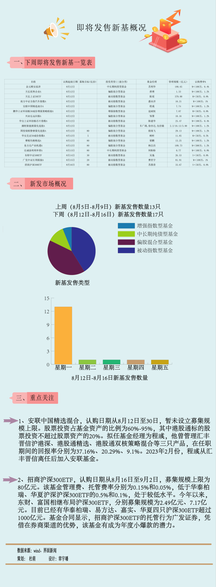 【一周新基】主动权益逢低布局好时机，安联基金推出首只新品
