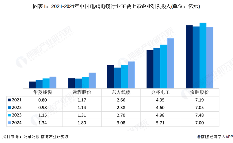 2025年中国电线电缆行业技术环境分析：电线电缆行业专利申请热度减退，但上市企业技术研发投入整体增长
