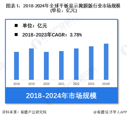 【平板显示掩膜版】行业市场规模：2024年全球平板显示掩膜版行业市场规模约70亿元 中国大陆市场份额占比超55%