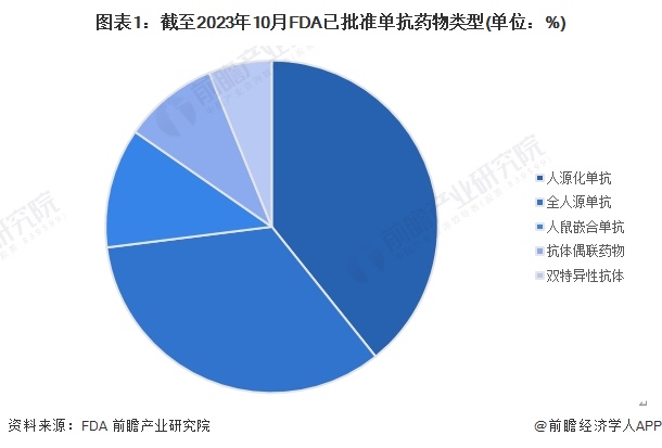 2024年全球单克隆抗体药物上市情况分析 欧美企业占据市场，国产单抗任重道远【组图】