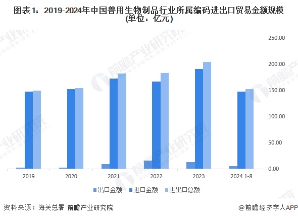 2024年中国兽用生物制品市场进出口现状分析 进出口规模持续增长，企业海外竞争压力加大【组图】