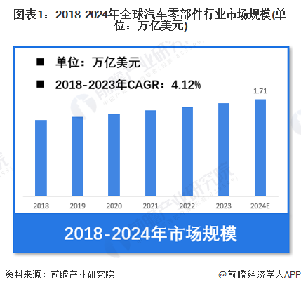 【汽车零部件】行业市场规模：2024年全球汽车零部件行业市场规模将达到1.71万亿美元 乘用车市场占比超60%