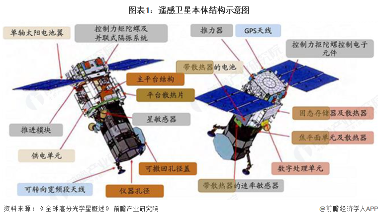 预见2025：《2025年中国商用遥感卫星行业全景图谱》（附市场现状、竞争格局和发展趋势等）