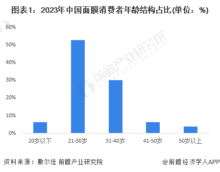 2024年中国面膜行业用户画像分析 电商平台成为消费者新宠【组图】