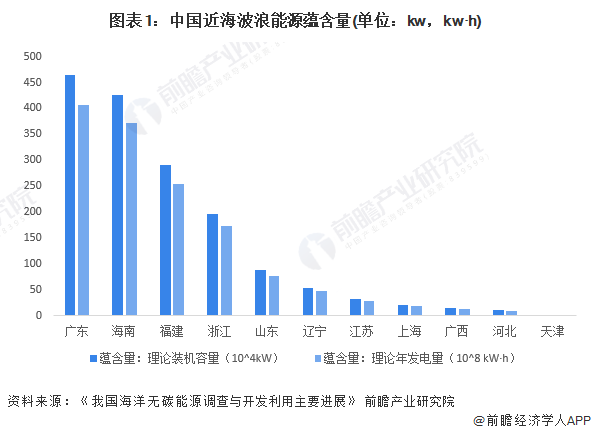 2024年中国波浪能资源分布及利用现状分析 波浪能装机容量超3000kw【组图】