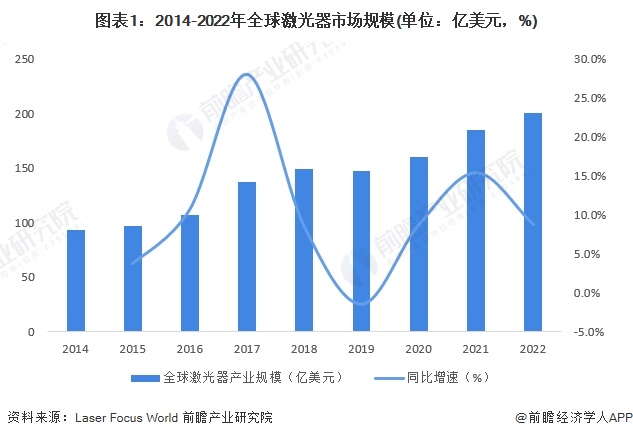 2024年全球激光产业市场现状及竞争格局分析 美日德技术水平领先【组图】