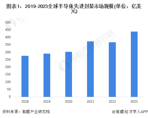 2024年全球半导体先进封装行业发展现状分析 市场规模持续扩大【组图】
