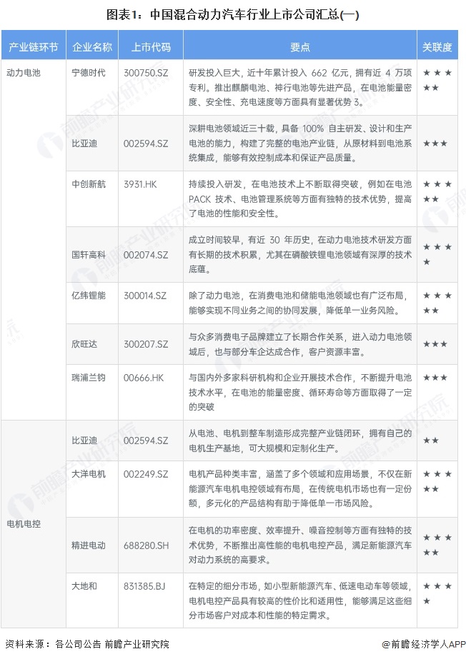 【最全】2025年混合动力汽车行业上市公司全方位对比（附业务布局汇总、业绩对比、业务规划等）