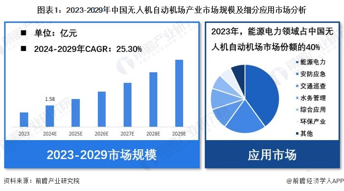 【无人机自动机场】行业市场规模：2024年中国无人机自动机场行业市场规模达1.58亿元 能源电力领域占比约40%