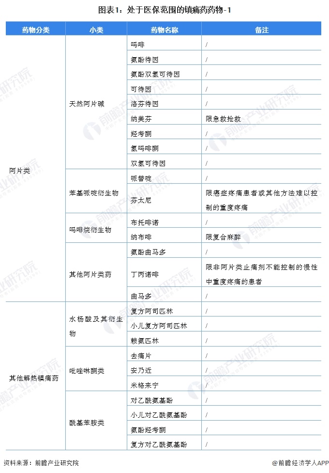 2023年中国镇痛药行业发展现状及竞争格局分析 5大重点药品占据47%的生产许可证