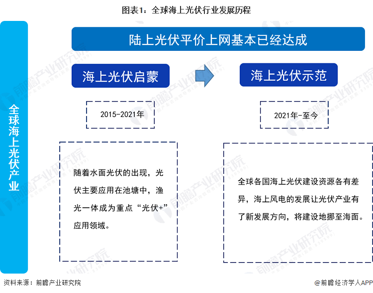 2024年全球海上光伏行业市场现状及发展前景分析 2023年全球海上光伏装机量约20GW【组图】