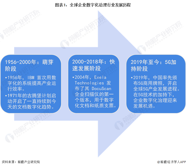 2024年全球企业数字化治理行业市场发展现状分析 美国数字化转型支出占比最大【组图】