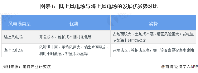 2024年中国风电场行业细分市场分析 当前仍以陆上风电场为主【组图】