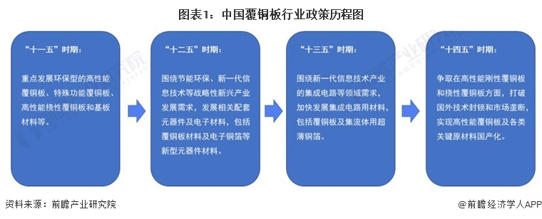 重磅！2024年中国及31省市覆铜板行业政策汇总及解读（全）