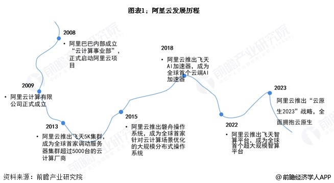 2025年中国云计算行业龙头企业分析 阿里云：营业收入超过1000亿元【组图】