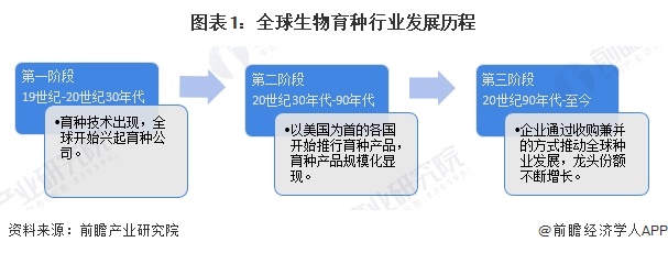 2025年全球生物育种行业发展现状分析 棉花育种普及率最高【组图】