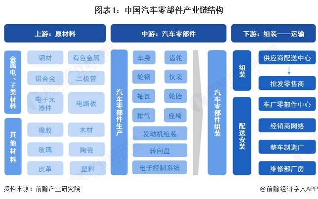 【干货】汽车零部件行业产业链全景梳理及区域热力地图