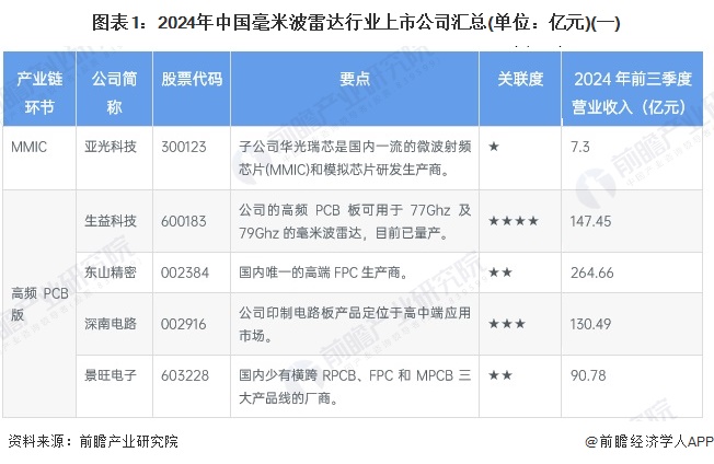 【最全】2025年毫米波雷达行业上市公司全方位对比（附业务布局汇总、业绩对比、业务规划等）