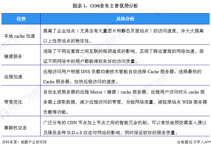 预见2024：《2024年中国内容分发网络(CDN)行业全景图谱》(附市场规模、竞争格局和发展前景等)