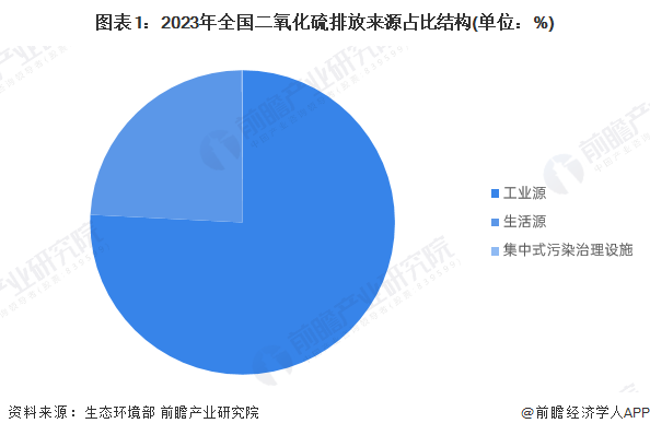 2024年中国大气污染防治设备应用市场分析 工业领域是最大应用市场【组图】