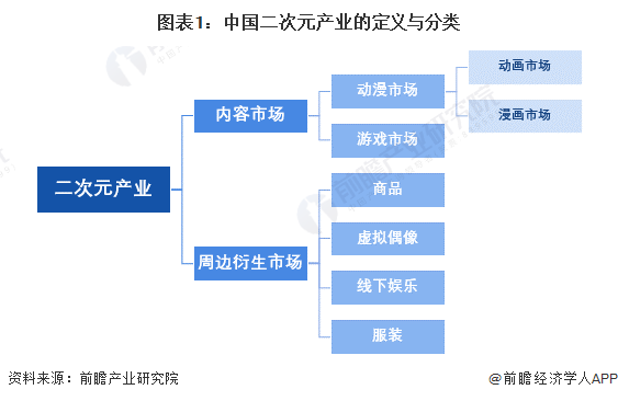 2024年中国二次元产业细分市场发展现状分析 内容市场趋于成熟，周边衍生市场是未来关键增长点【组图】