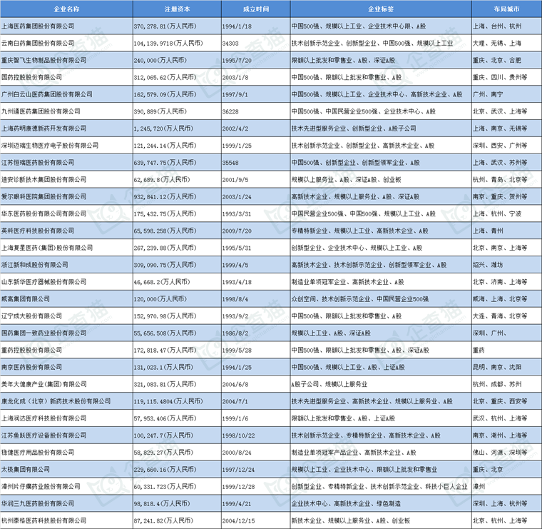 大健康产业招商清单：上海医药、云南白药、智飞生物【附关键企业名录】