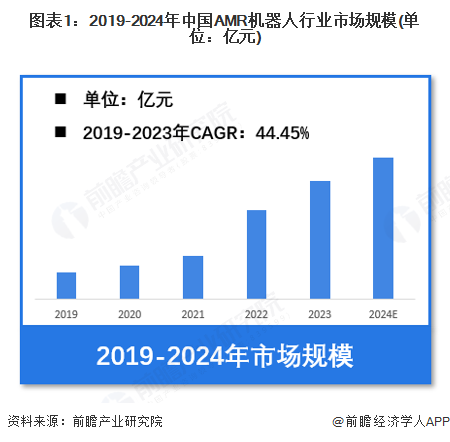【AMR机器人】行业市场规模：2024年中国AMR机器人行业市场规模达到近150亿元 工业AMR占比近60%