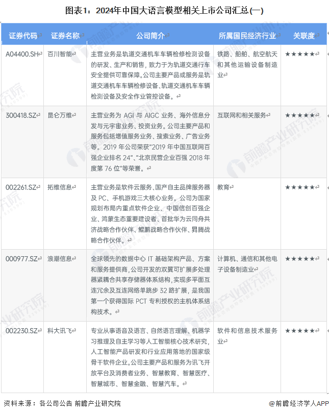 【最全】2024年中国大语言模型行业上市公司全方位对比(附业务布局汇总、业绩对比、业务规划等)