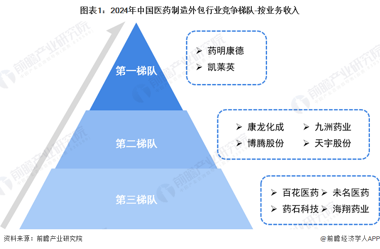 【行业深度】洞察2024：中国医药制造外包行业竞争格局及市场份额（附市场集中度、企业竞争力评价等）