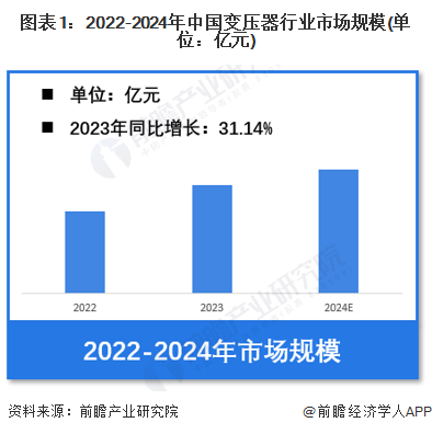 【变压器】行业市场规模：2024年中国变压器行业市场规模超过900亿元 产量超过21.5亿千伏安