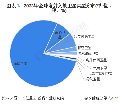 2024年全球卫星互联网行业发展现状分析 2023年市场规模或超过1200亿美元【组图】