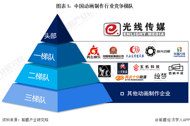 【行业深度】洞察2024：中国动画制作行业竞争格局及市场份额(附市场集中度、企业市场份额等)