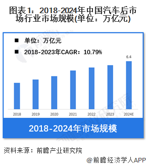 【汽车后市场】行业市场规模：2024年中国汽车后市场行业市场规模将达到6.4万亿元 传统汽车市场占比超85%