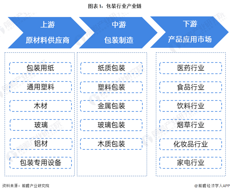 【干货】2024年包装行业产业链全景梳理及区域热力地图