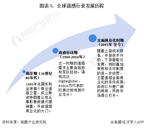 2024年全球遥感行业发展现状分析 美国遥感卫星数量全球第一【组图】