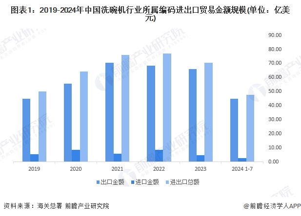 2024年中国洗碗机行业现状及趋势分析 中国洗碗机进出口规模回落，市场规模保持稳步增长【组图】