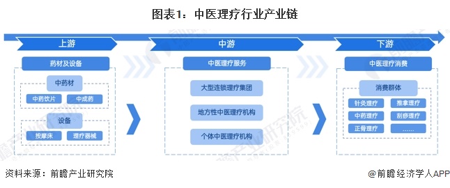 【干货】中医理疗行业产业链全景梳理及区域热力地图