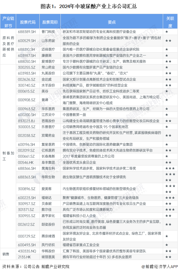 【全网最全】2024年中国玻尿酸行业上市公司全方位对比(附业务布局汇总、业绩对比、业务规划等)