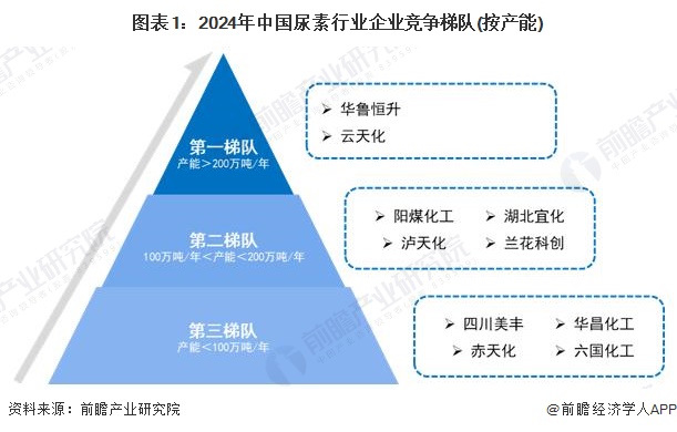 【行业深度】洞察2024：中国尿素行业竞争格局及市场份额（附市场企业梯度排行、企业竞争力评价等）