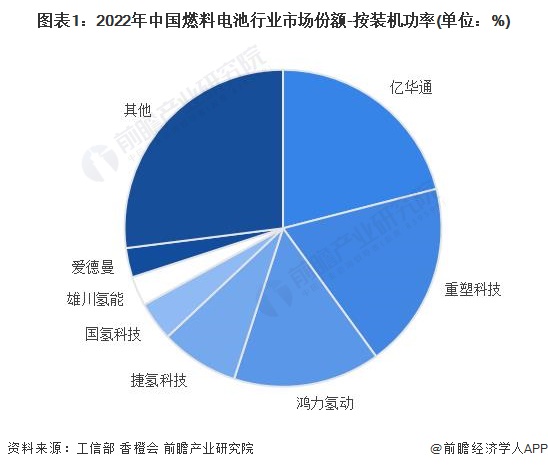 2024年中国燃料电池龙头企业对比分析 亿华通整体实力较强【组图】