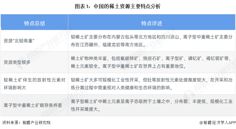 2025年中国稀土行业资源分布现状：稀土资源主要集中在内蒙古地区
