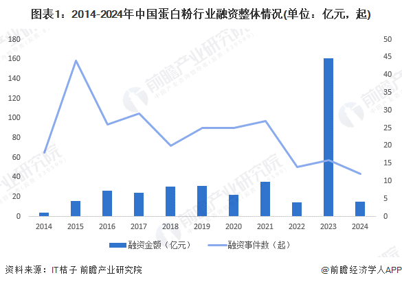 【投资视角】启示2024：中国蛋白粉行业投融资及兼并重组分析（附投融资汇总、产业基金和兼并重组等）