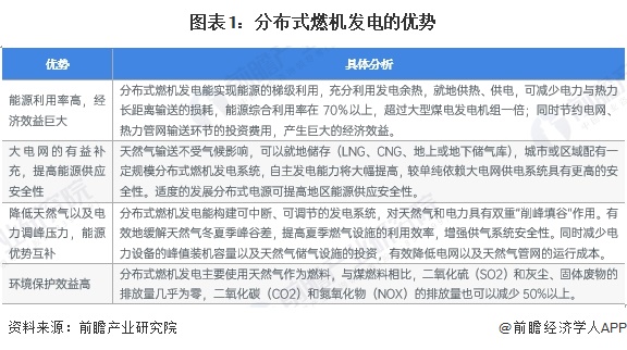 预见2024：《2024年中国分布式燃机发电行业全景图谱》（附市场现状、竞争格局和发展趋势等）