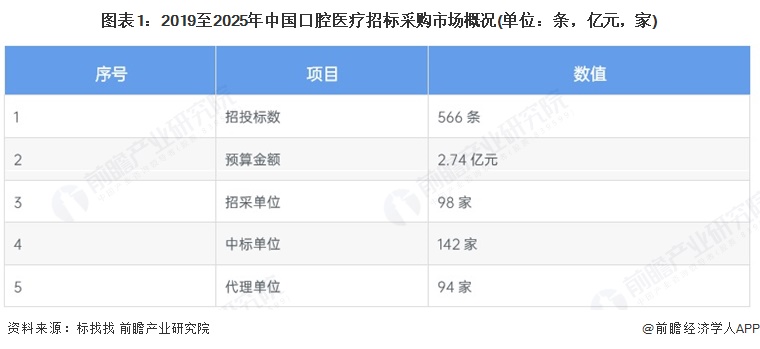 2025年中国口腔医疗行业招投标分析 招投标事件呈波动上升趋势【组图】