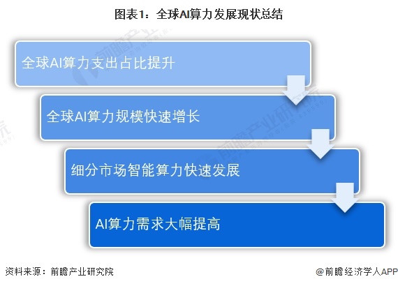 2024年全球AI算力行业发展现状分析 中美两国是全球算力主要大国【组图】