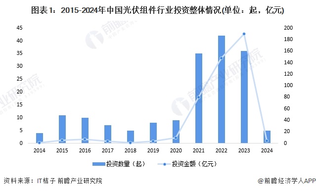【投资视角】启示2024：中国光伏组件行业投融资及兼并重组分析(附投融资汇总、产业基金和兼并重组等)
