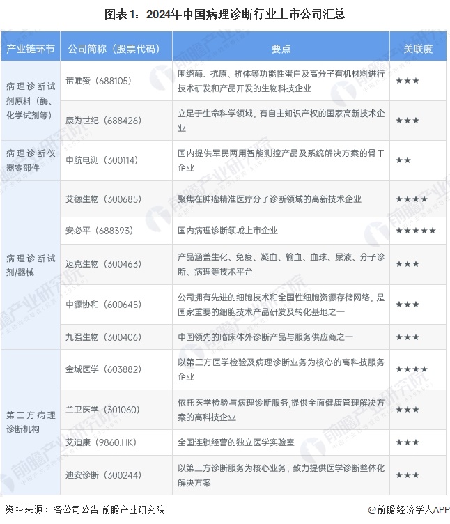 【最全】2024年病理诊断行业上市公司全方位对比（附业务布局汇总、业绩对比、业务规划等）